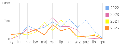 Wykres roczny blog rowerowy gustav.bikestats.pl